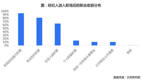 超三成经纪人视其为终身职业 解析房地产经纪行业的新趋势