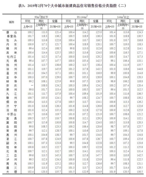 2019年2月份70个大中城市商品住宅销售价格变动情况及房地产经纪市场影响